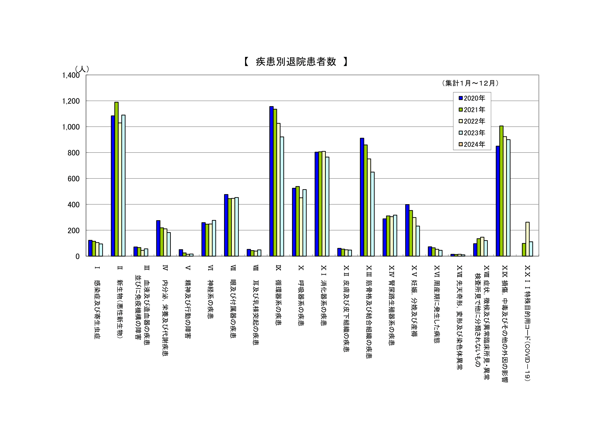 疾患別退院<br>患者数