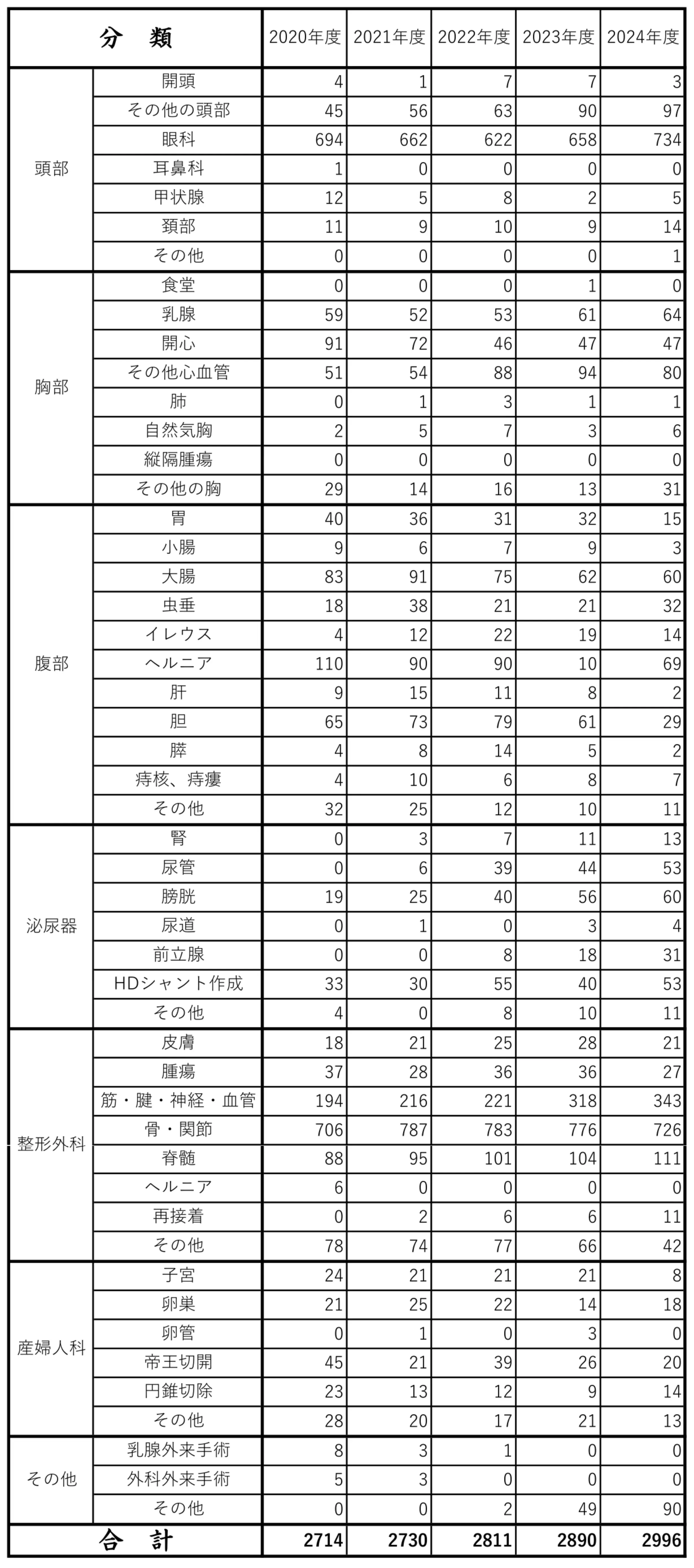 部位別手術件数
