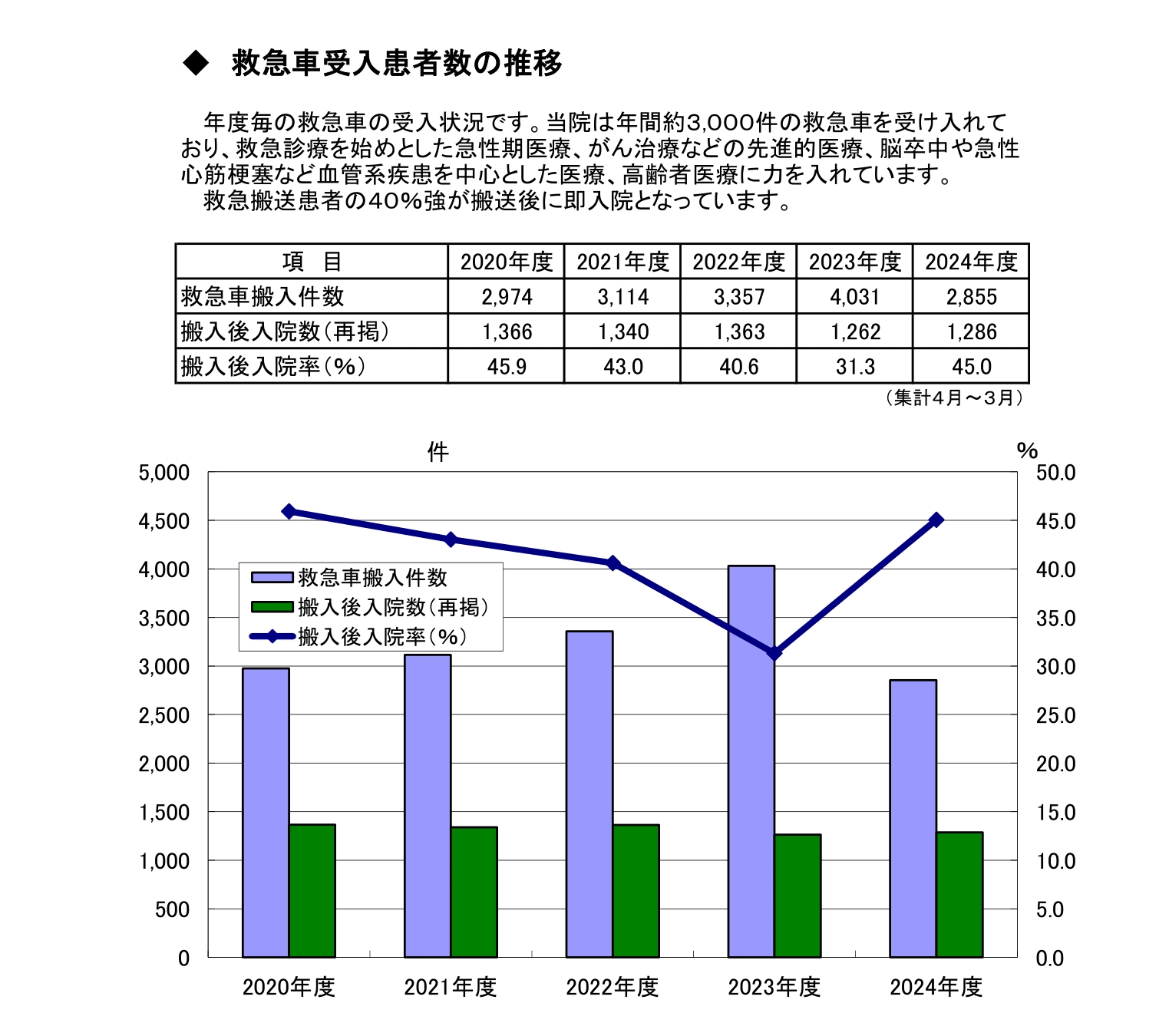 救急車受入<br>患者数の推移