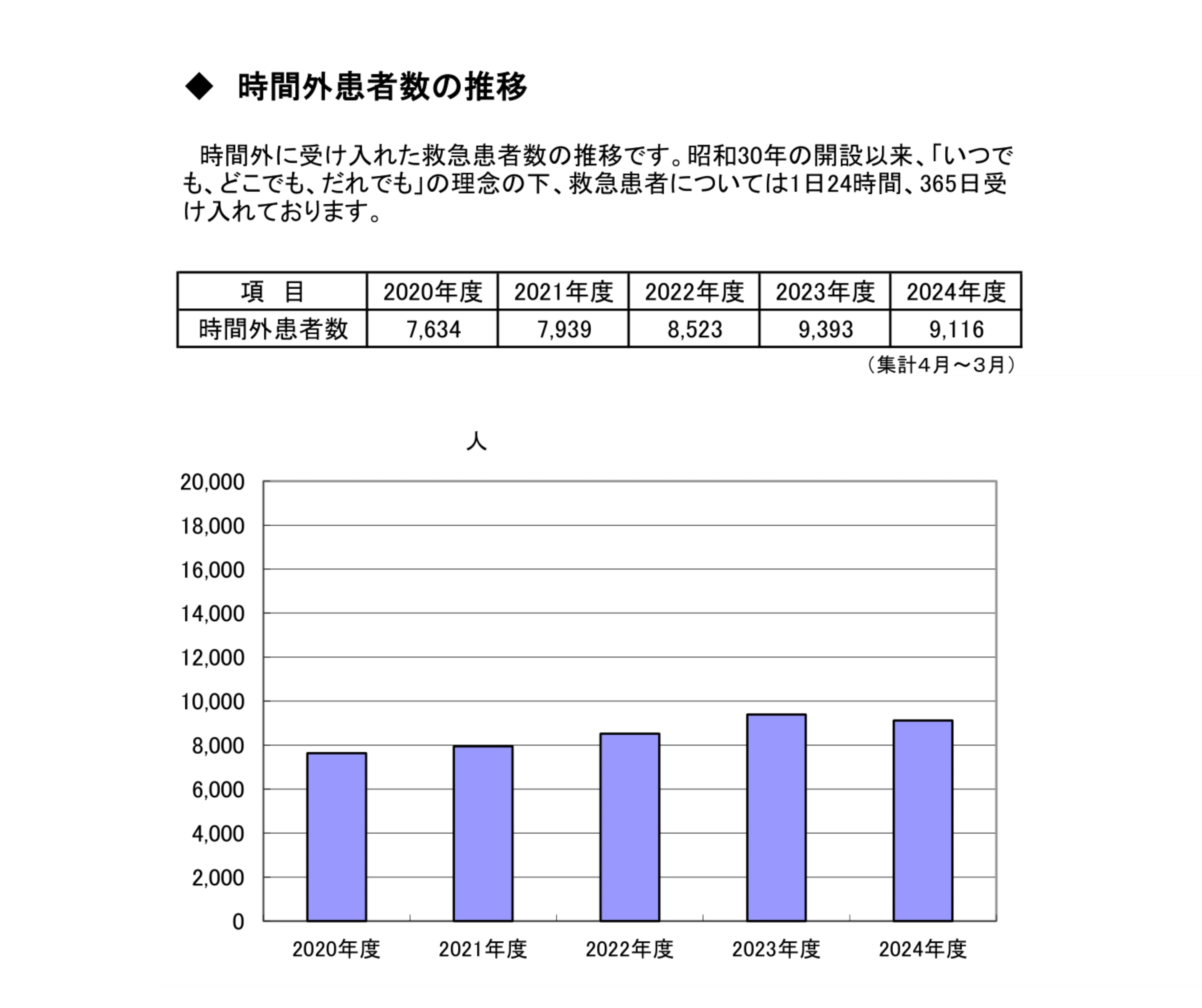 時間外患者数<br>の推移