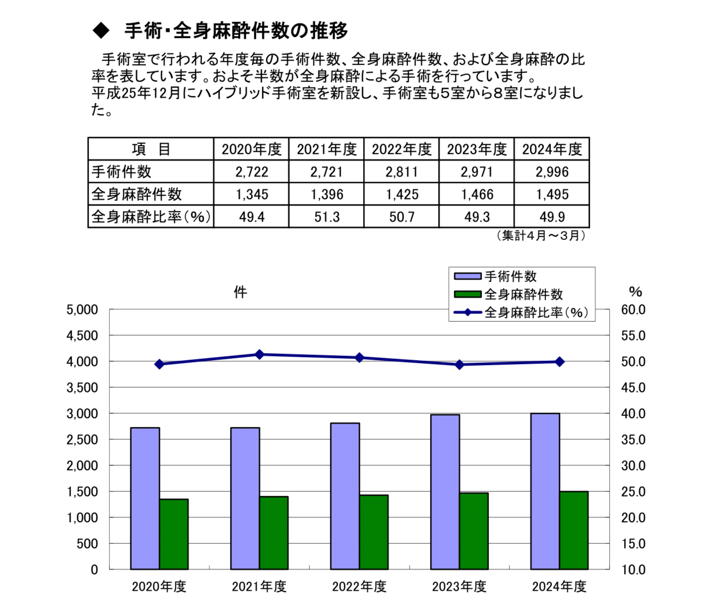 手術・全身麻痺<br>の推移
