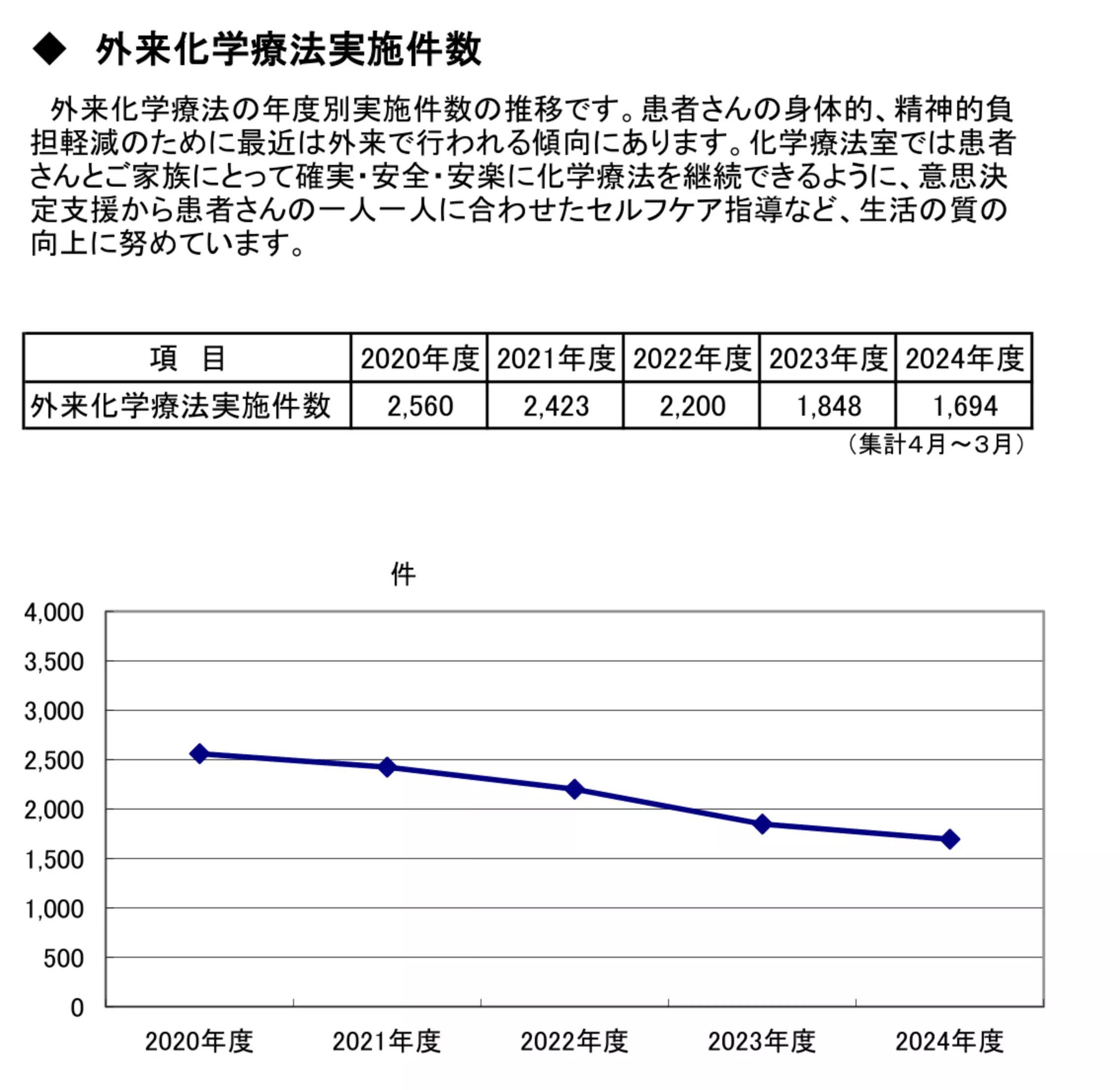 外来化学療法<br>実施件数の推移
