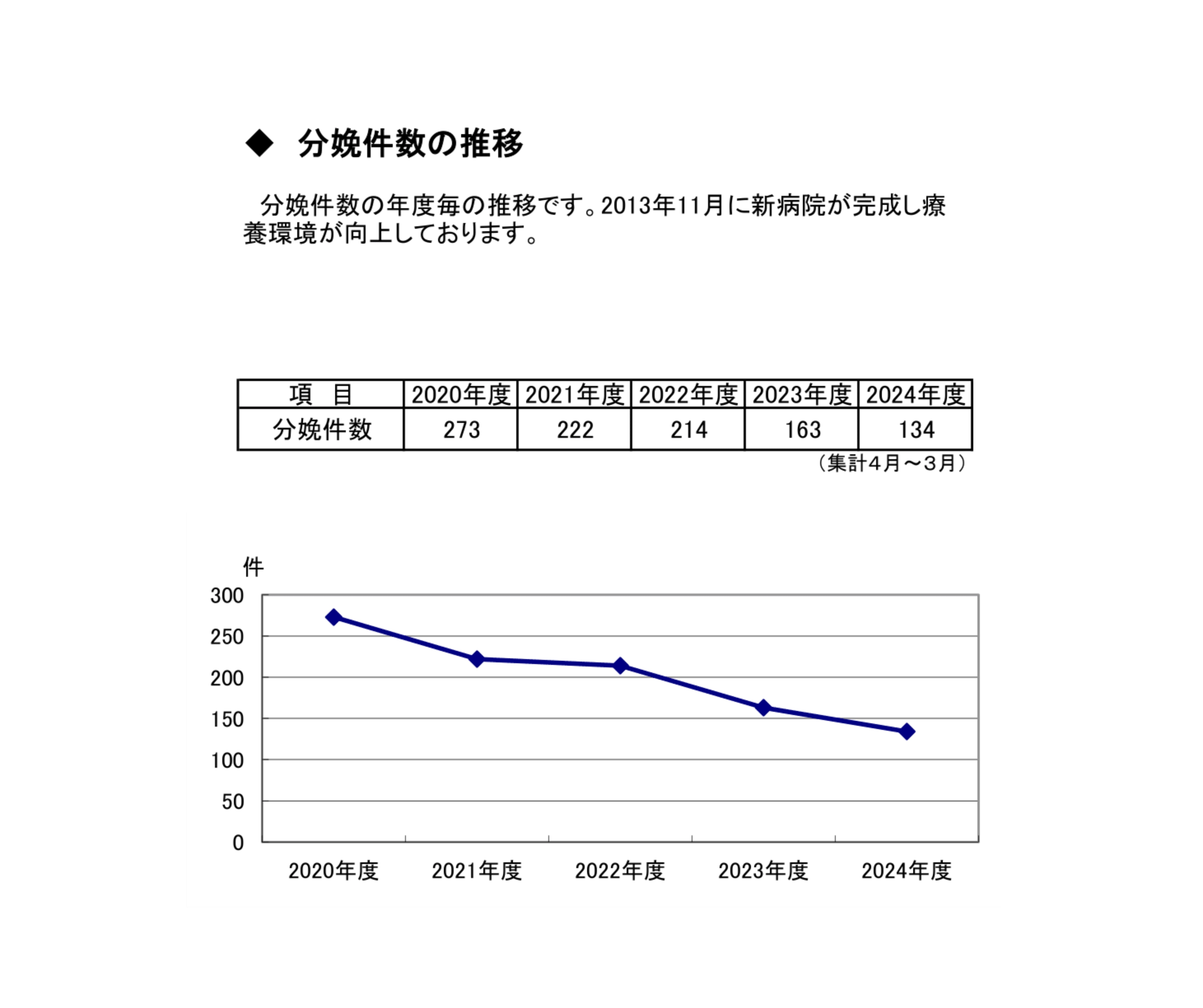 分娩件数の<br>推移