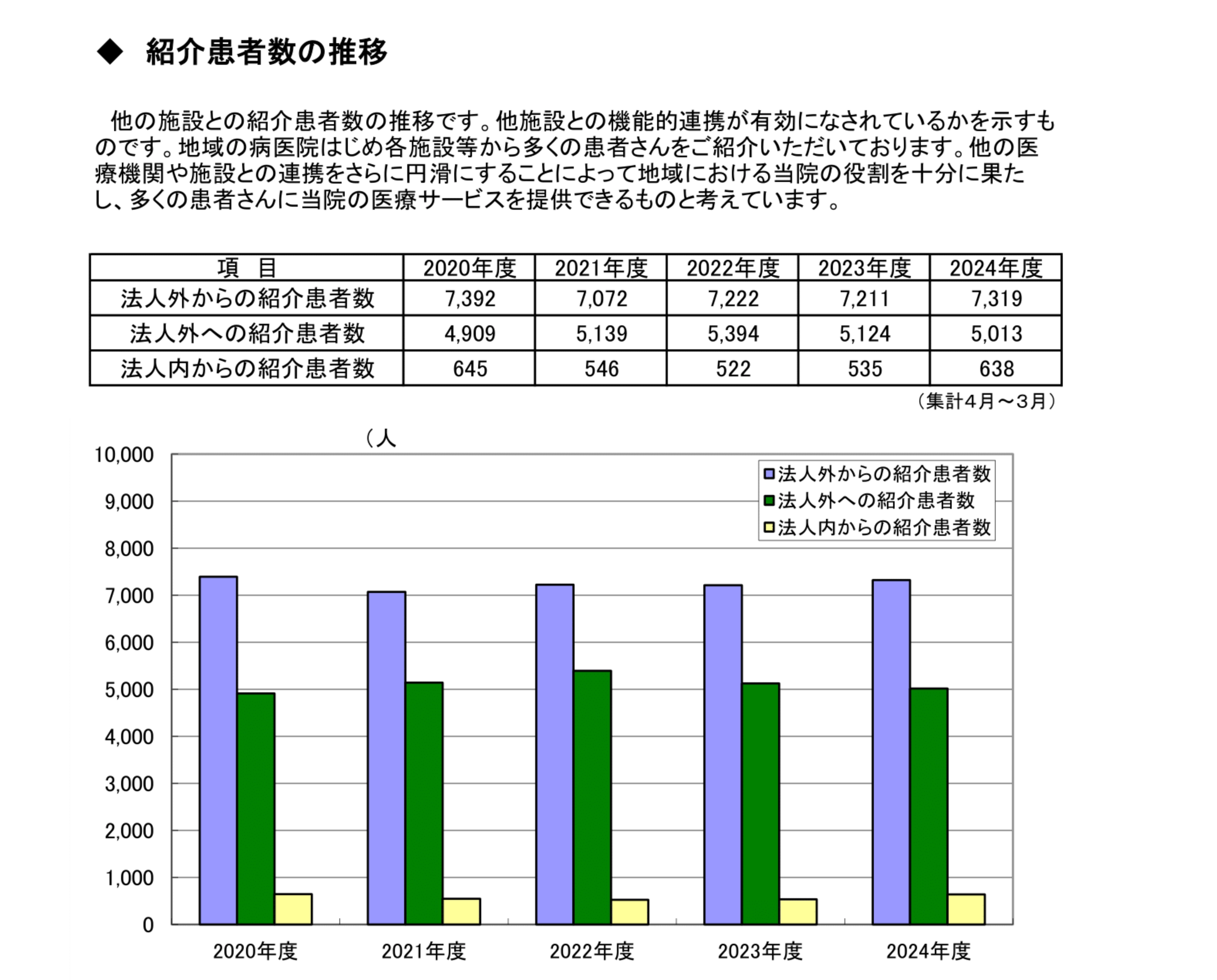 紹介患者件数の<br>推移