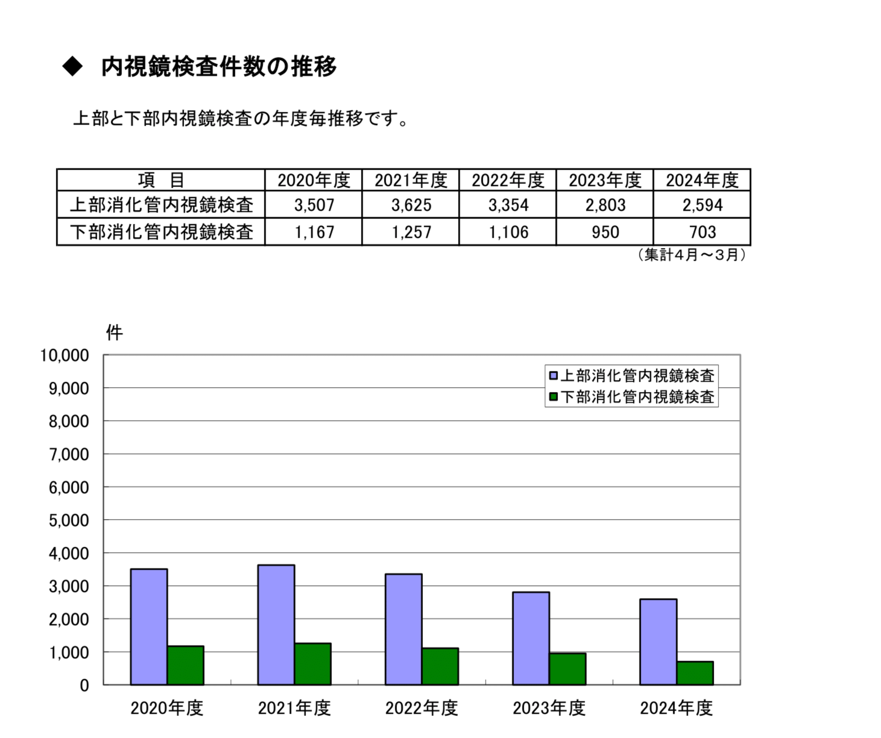 内視鏡検査<br>件数の推移