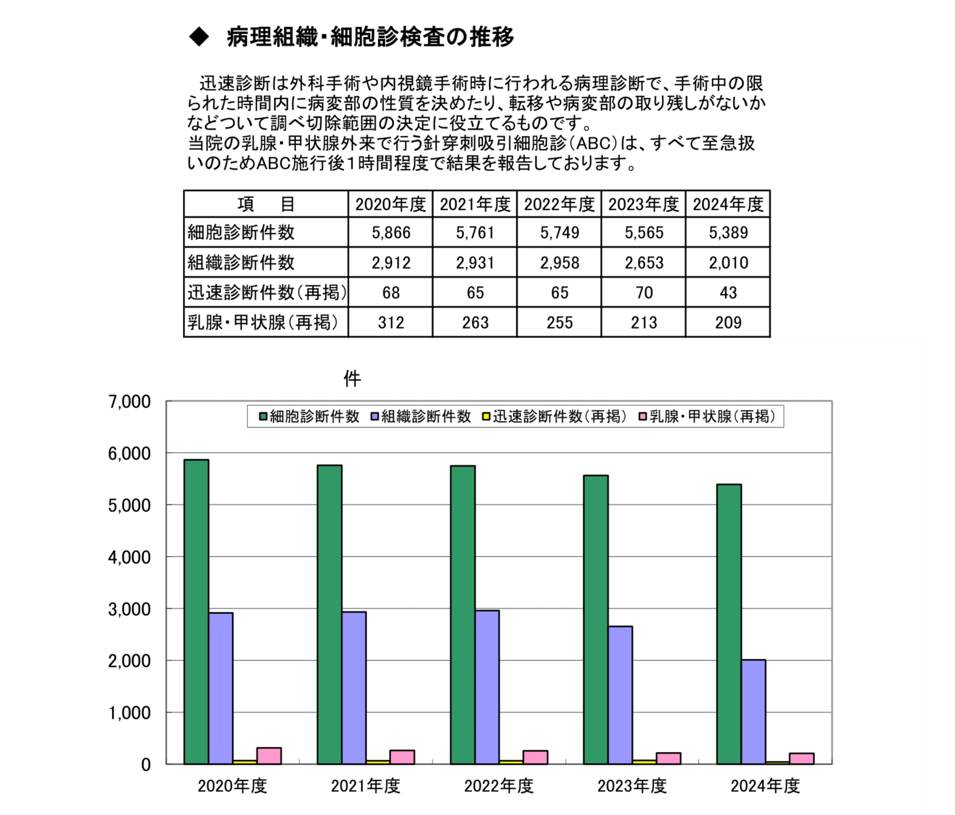 病理検査件数の<br>推移