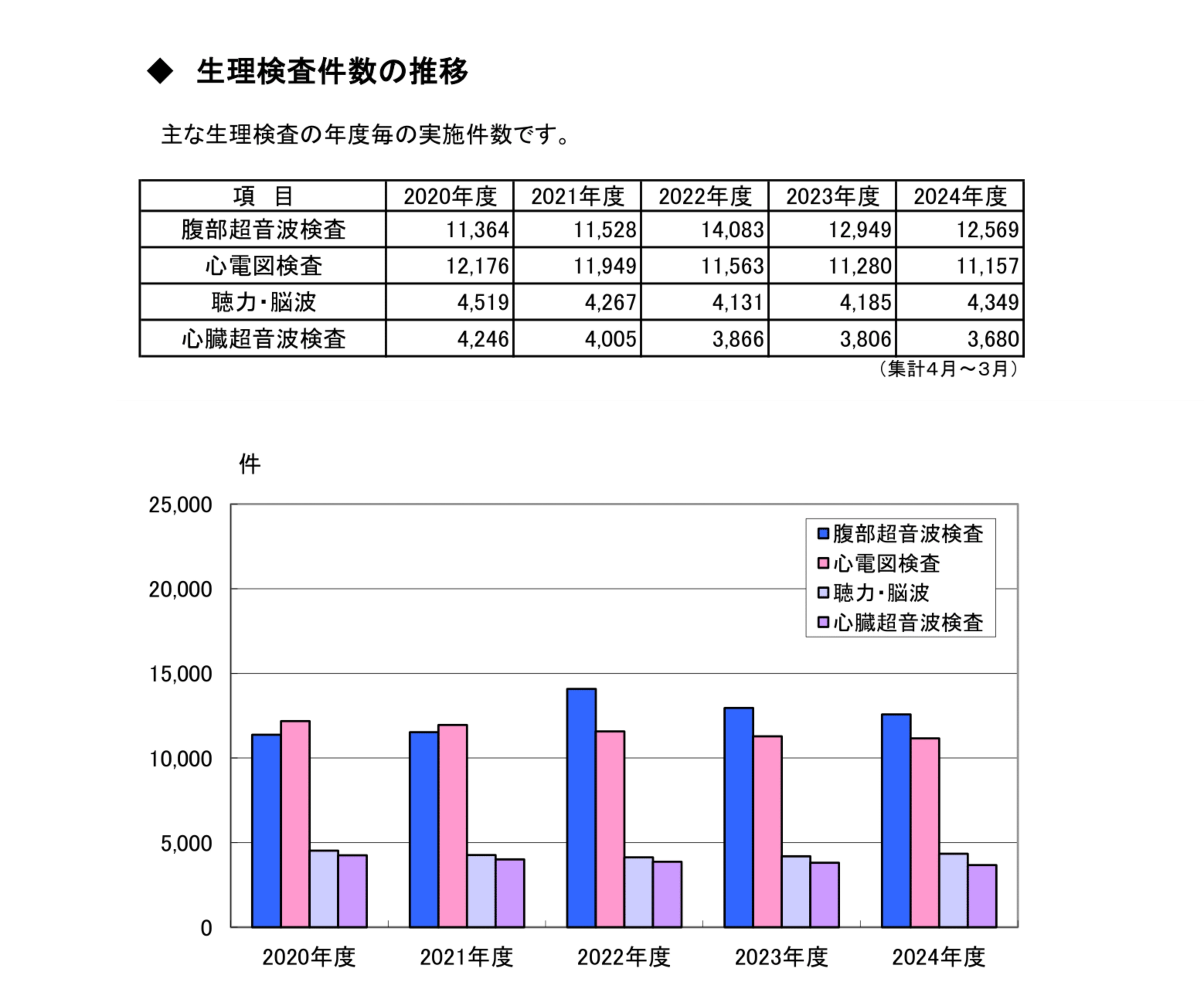 生理検査件数の<br>推移