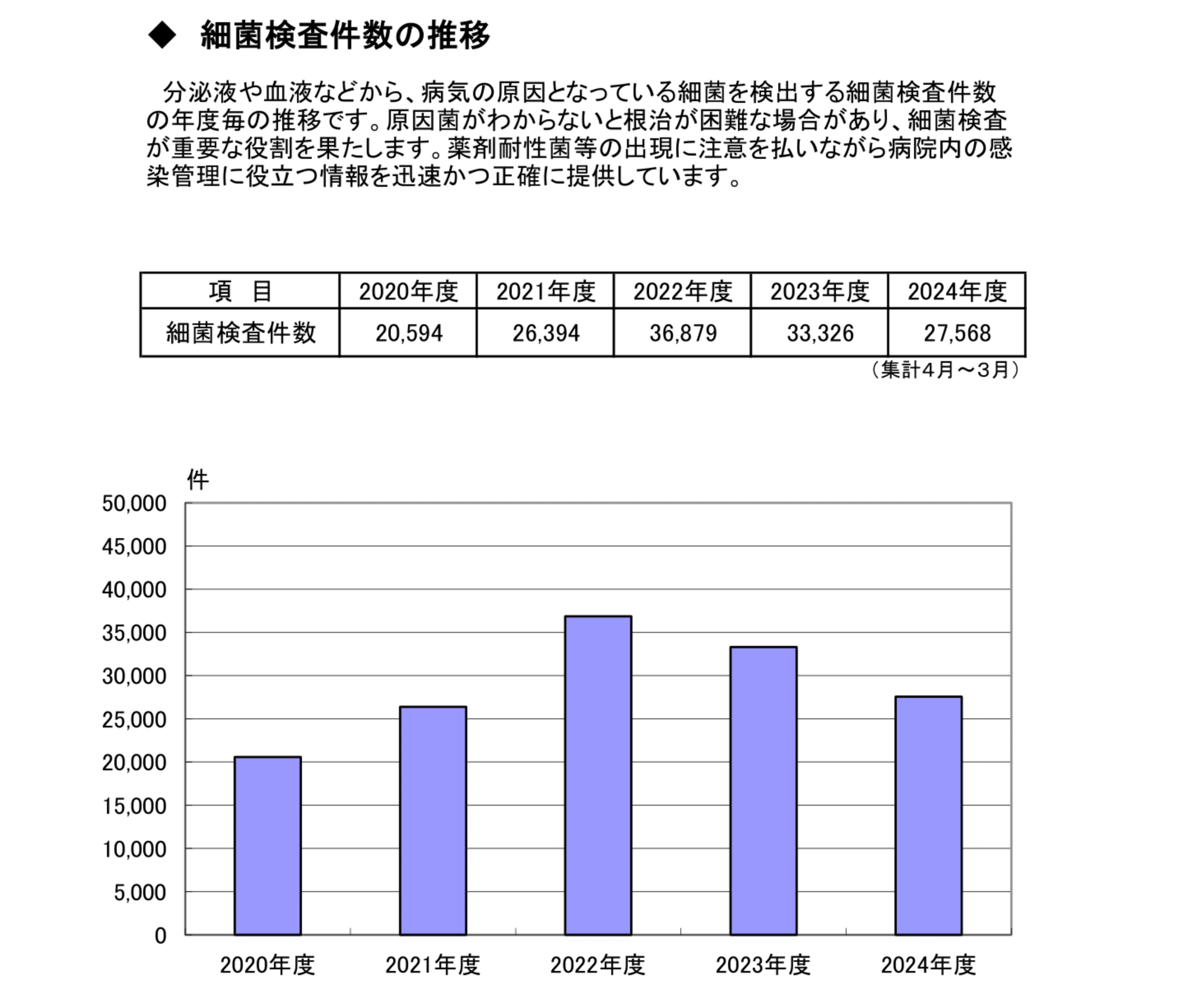 細菌検査件数<br>の推移