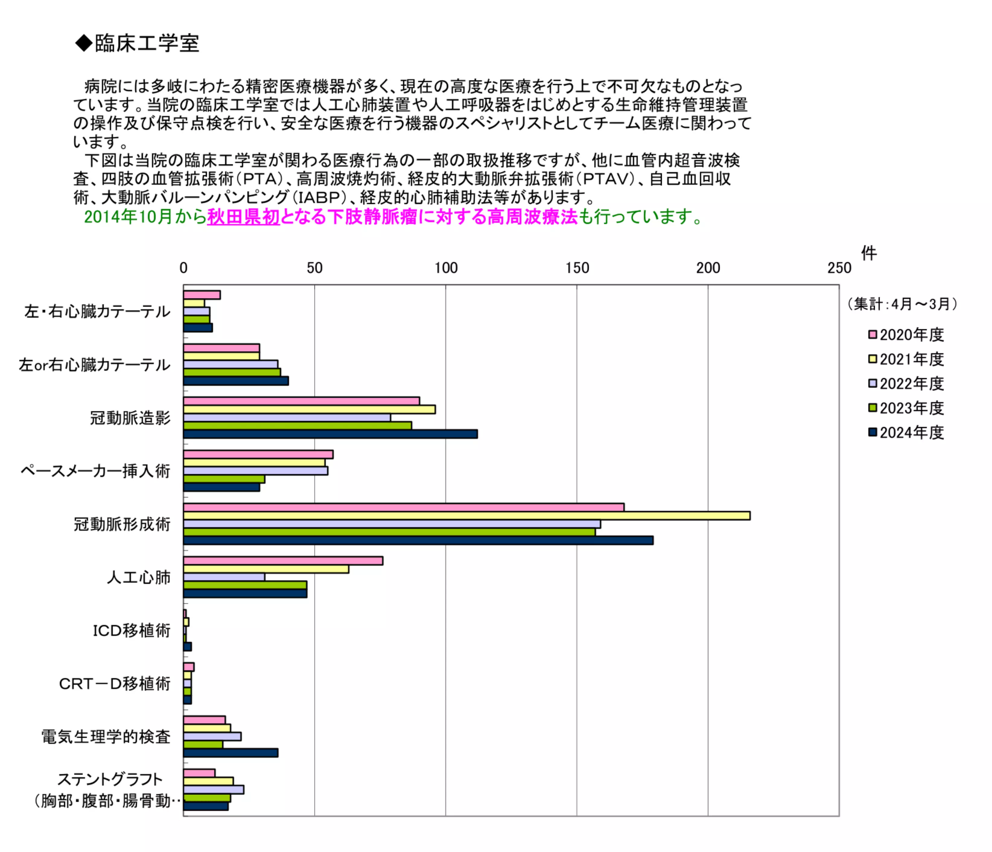 臨床工学室の<br>症状件数の推移