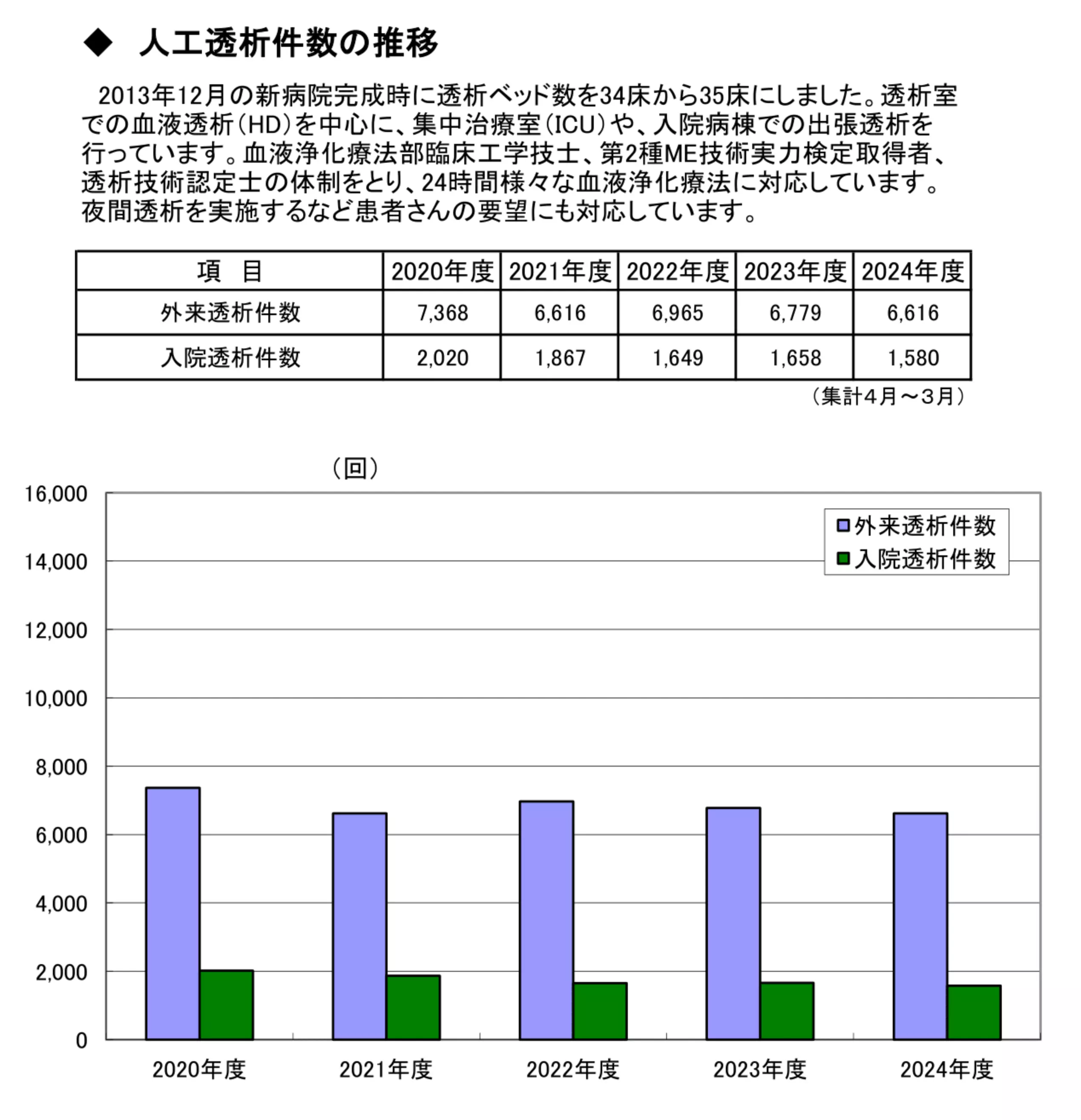 人工透析件数の<br>推移